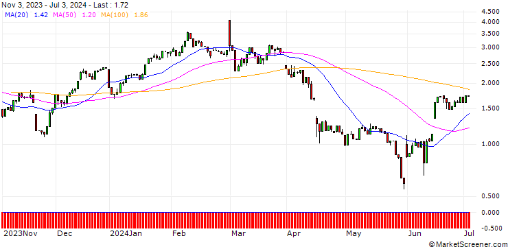 Chart UNICREDIT BANK/CALL/AUTODESK/300/0.1/18.06.25