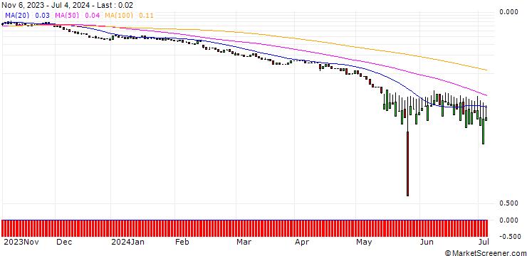Chart UNICREDIT BANK/PUT/PRYSMIAN/40/0.1/18.12.24