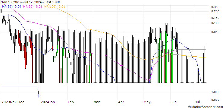 Chart UNICREDIT BANK/CALL/ALSTOM/33.0092/1.0603/18.12.24
