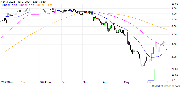 Chart UNICREDIT BANK/PUT/ALSTOM/18.8624/1.0603/18.12.24