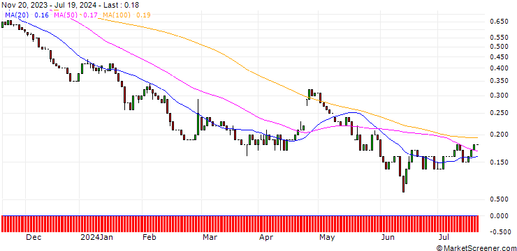 Chart UNICREDIT BANK/PUT/ANDRITZ/50/0.1/18.12.24