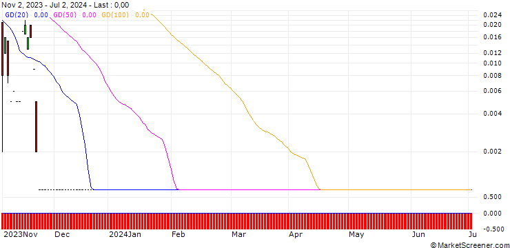 Chart CALL/LENZING/70/0.1/20.09.24