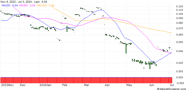 Chart MORGAN STANLEY PLC/CALL/BCE/60/0.1/20.06.25