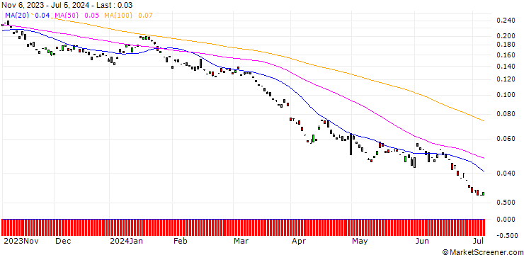 Chart MORGAN STANLEY PLC/PUT/SHELL/25/0.1/20.06.25