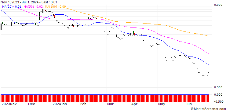Chart JP MORGAN/CALL/SOLAREDGE TECH/240/0.1/17.01.25