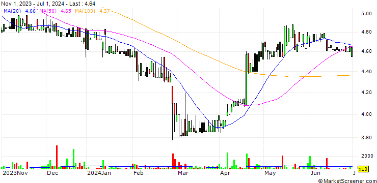 Chart BAUER AG