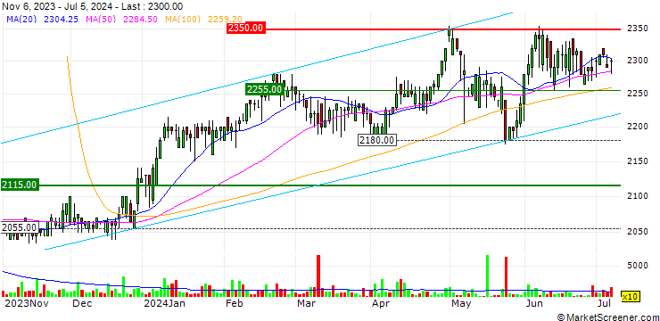 Chart Kyobo 14 Special Purpose Acquisition Company