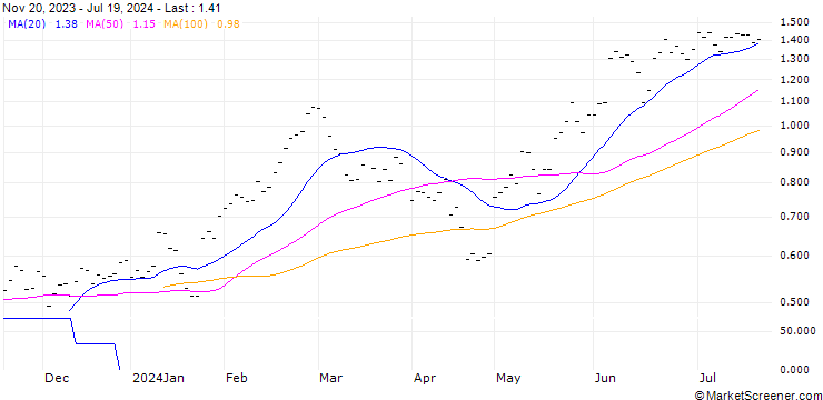 Chart JB/CALL/EFG INTERNATIONAL N/9.5/0.3333/20.12.24