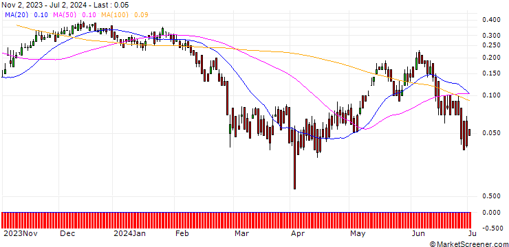 Chart DZ BANK/CALL/AMADEUS IT/75/0.1/20.12.24