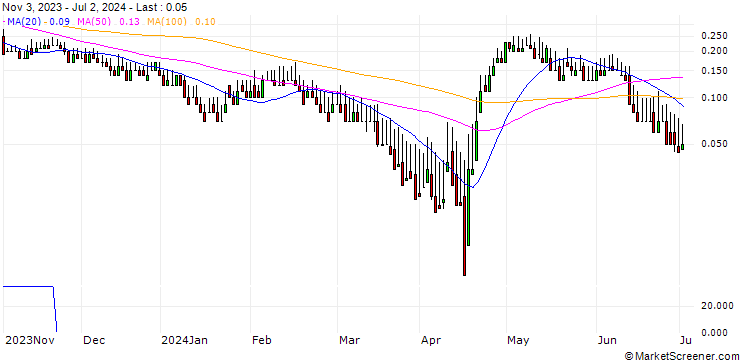 Chart DZ BANK/CALL/2G ENERGY/32/0.1/20.12.24