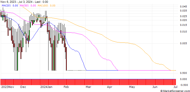 Chart DZ BANK/CALL/BAYWA VINK./45/0.1/20.12.24