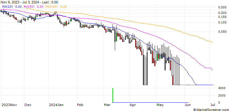 Chart DZ BANK/CALL/BAYWA VINK./35/0.1/20.12.24