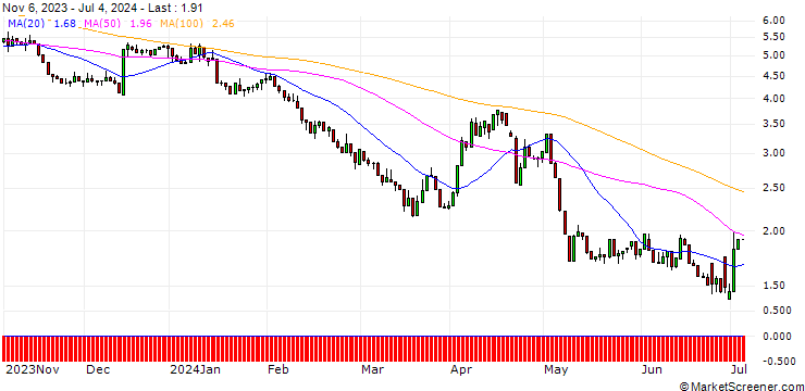 Chart UNICREDIT BANK/PUT/MÜNCHENER RÜCK/400/0.1/18.06.25