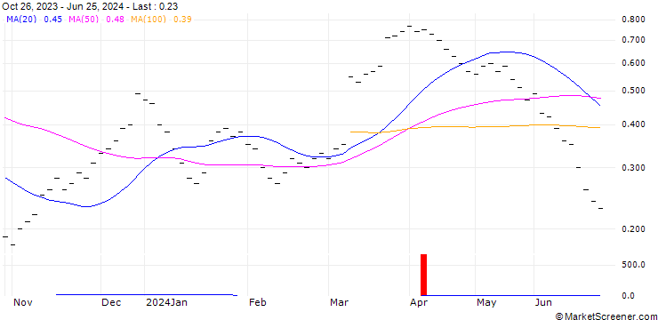 Chart UBS/CALL/AUTONEUM H/140.005/0.02/20.12.24