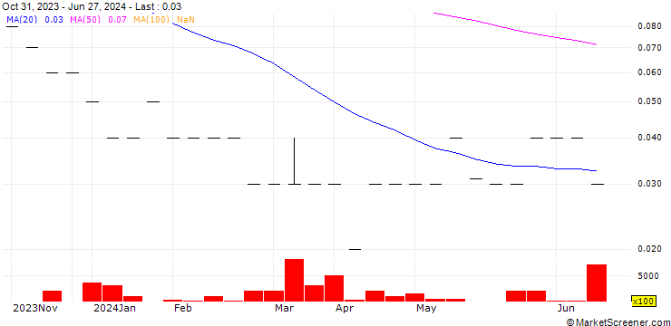 Chart UBS/CALL/NESTLÉ SA/150.0015/0.0666/18.12.26