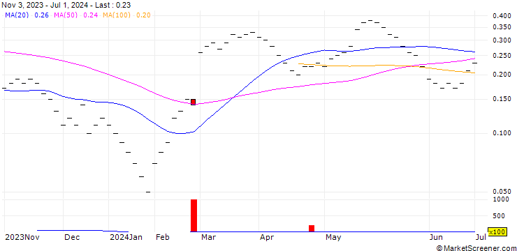Chart UBS/CALL/BACHEM HOLDING/80.004/0.025/20.12.24