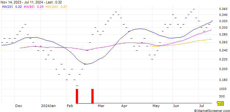 Chart UBS/CALL/ZURICH INSURANCE/580.005/0.02/18.12.26