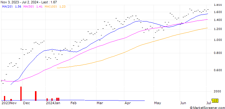 Chart UBS/CALL/VAT GROUP/350.001/0.01/20.12.24