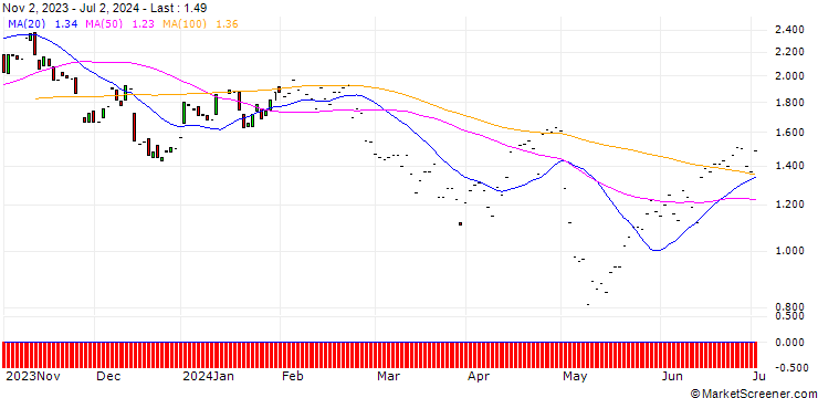 Chart JP MORGAN/PUT/WAYFAIR A/60/0.1/17.01.25
