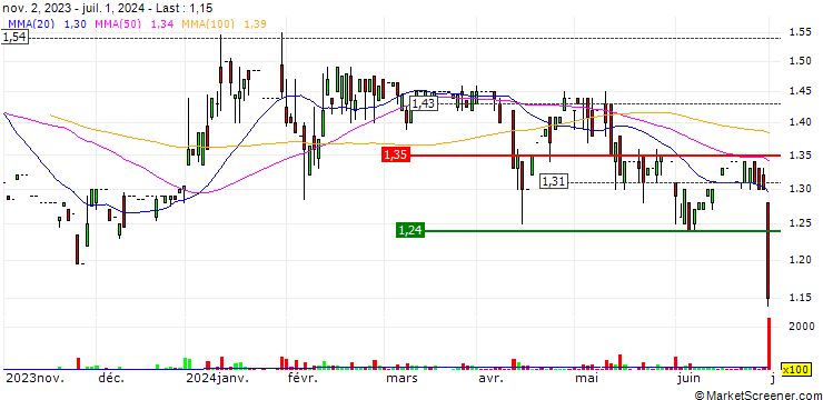 Chart RedFish LongTerm Capital S.p.A.