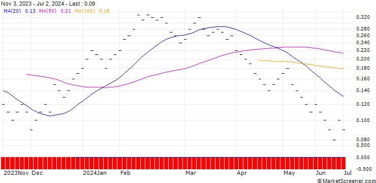 Chart UBS/CALL/BB BIOTECH N/40.003/0.0333/20.12.24