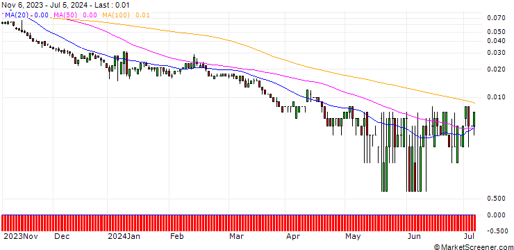 Chart SG/PUT/KRAFT HEINZ/25/0.1/20.09.24