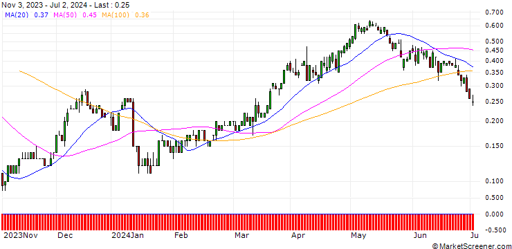 Chart SG/CALL/DELTA AIR LINES/54/0.1/17.01.25