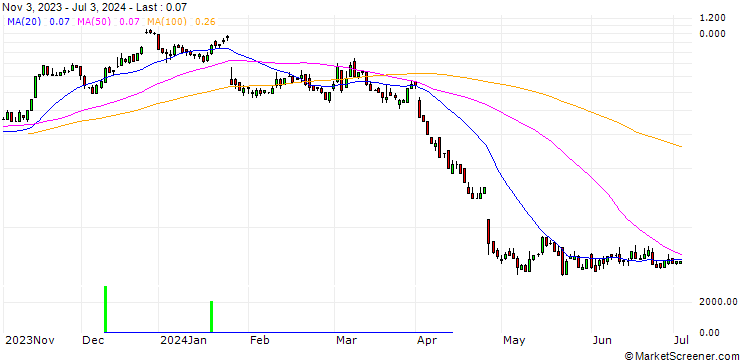 Chart SG/CALL/INTEL CORP/45/0.1/20.12.24