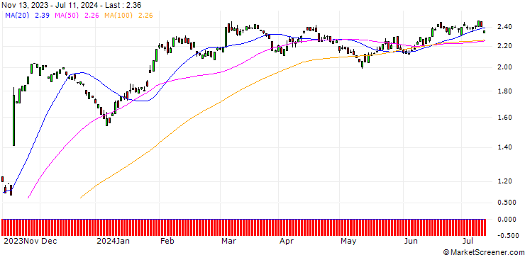Chart PUT/BAYER/50/0.1/20.06.25