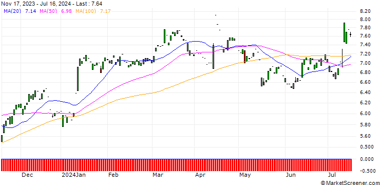 Chart PUT/SUEDZUCKER/20/1/20.06.25