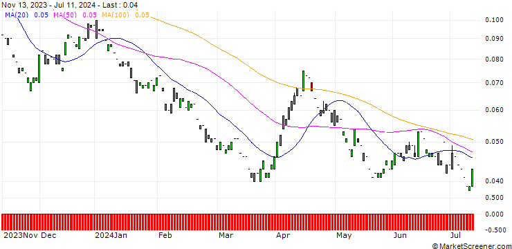 Chart PUT/SWISS RE/50/0.1/20.06.25