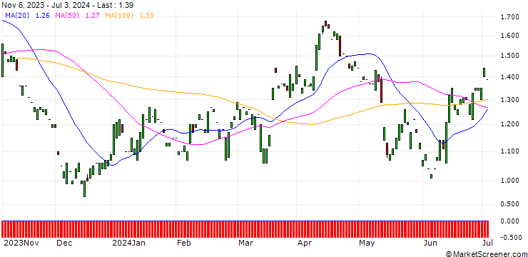 Chart PUT/FRAPORT/60/0.1/20.06.25