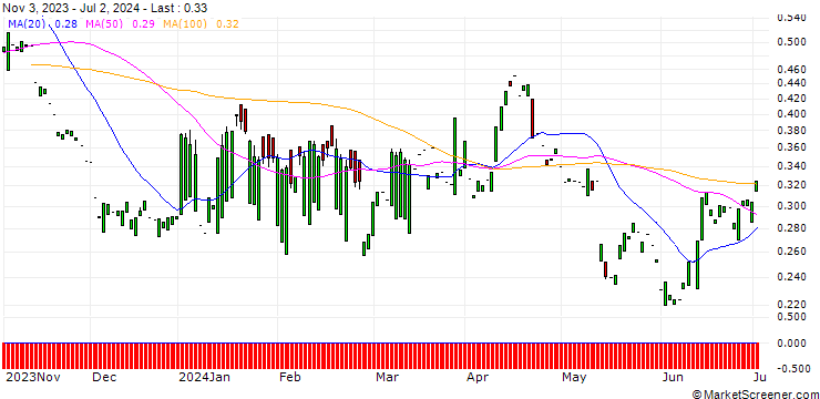 Chart PUT/FRAPORT/40/0.1/20.06.25