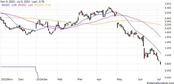Chart PUT/APPLE/200/0.1/20.06.25