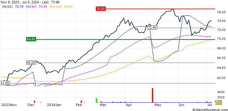 Chart SPDR MSCI EMU UCITS ETF - EUR