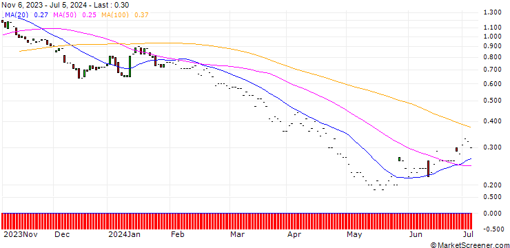 Chart JP MORGAN/PUT/DELTA AIR LINES/45/0.1/17.01.25