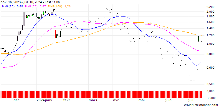 Chart JP MORGAN/CALL/D.R. HORTON/160/0.1/17.01.25