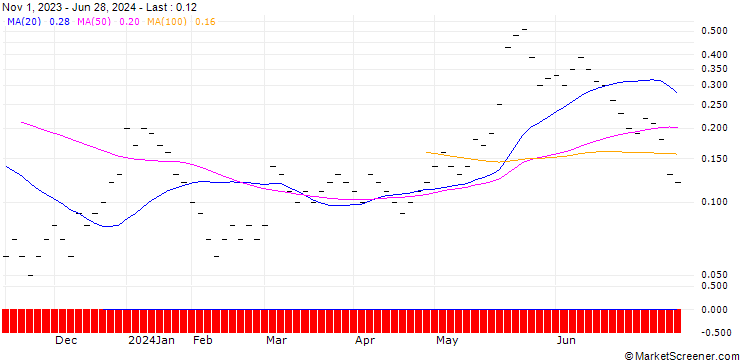 Chart JB/CALL/MODERNA/160/0.0166/20.12.24