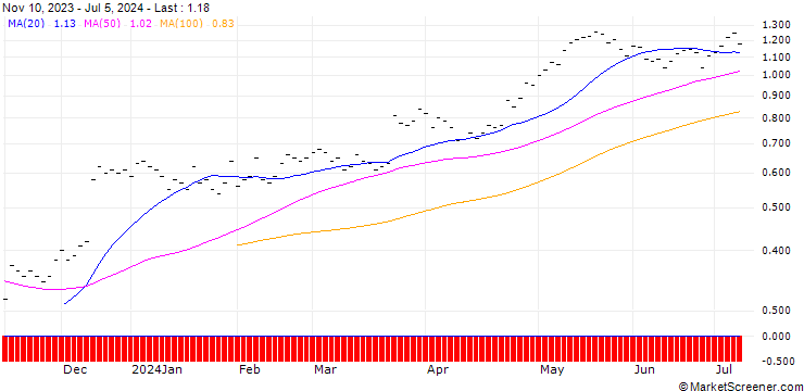 Chart JB/CALL/GOLDMAN SACHS GROUP/340/0.01/20.12.24