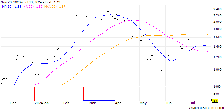 Chart JB/CALL/UBER TECHNOLOGIES/60/0.1/20.12.24