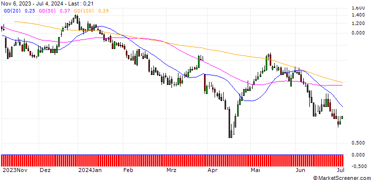Chart DZ BANK/CALL/ENERGIEKONTOR/85/0.1/20.12.24