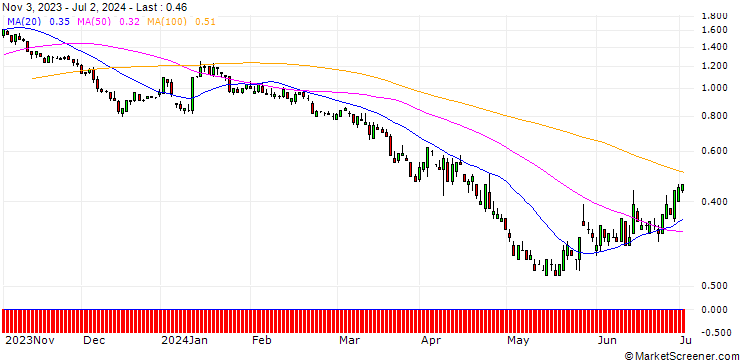 Chart SG/PUT/DELTA AIR LINES/50/0.1/20.09.24