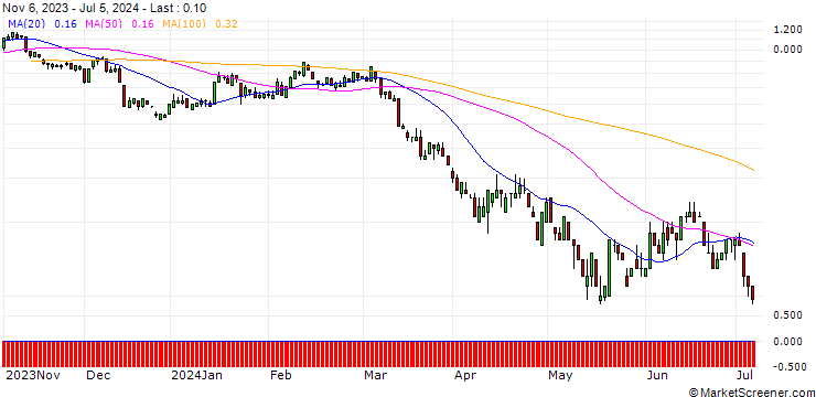 Chart SG/PUT/FREEPORT-MCMORAN/45/0.1/20.09.24