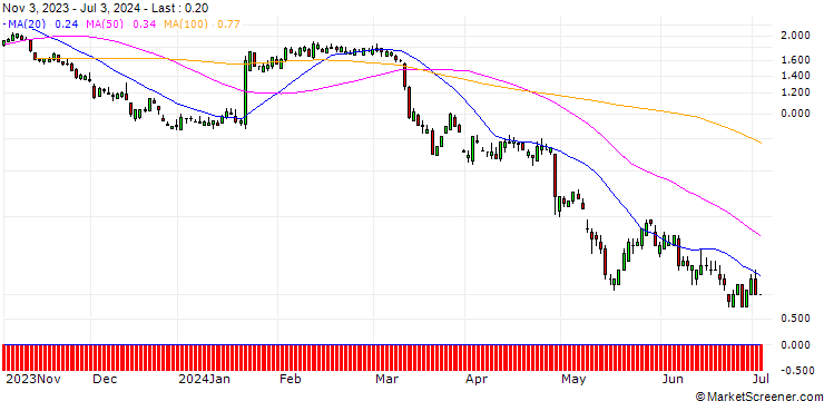 Chart SG/PUT/3M CO/92.46/0.1189/20.09.24