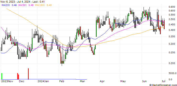 Chart DZ BANK/CALL/HORNBACH HOLDING AG & CO./85/0.1/20.12.24