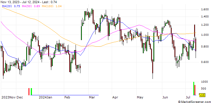 Chart DZ BANK/CALL/GERRESHEIMER/110/0.1/20.12.24