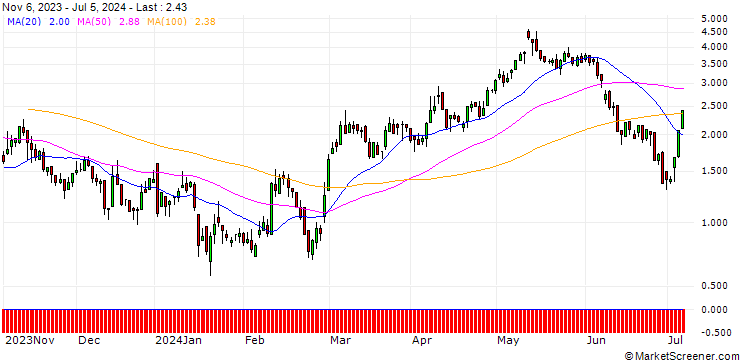 Chart DZ BANK/CALL/NORDEX/12/1/20.12.24