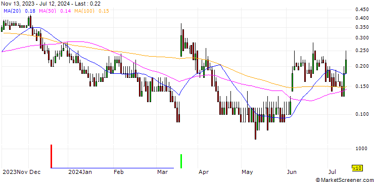 Chart DZ BANK/CALL/MEDIOS/16/0.1/20.12.24