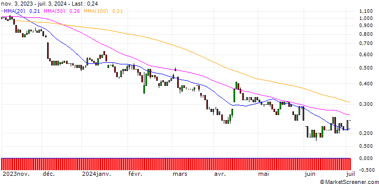Chart UNICREDIT BANK/PUT/TUI AG/5/1/18.12.24