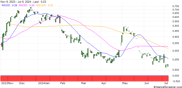 Chart CALL/FIELMANN/50/0.1/20.06.25
